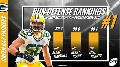 There are only three teams allowing more rushing yards after contact than the Packers. . Packers defense rankings by year